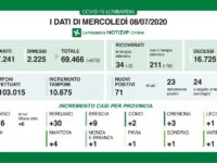 Bollettino regionale Lombardia dell’8 luglio: 71 nuovi casi, 12 decessi e 673 guariti