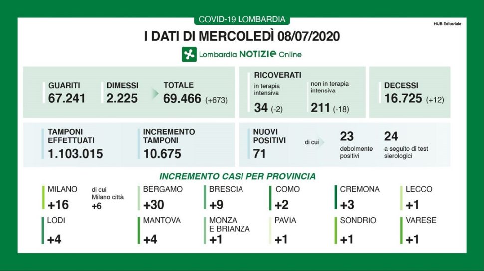 Bollettino regionale Lombardia dell’8 luglio: 71 nuovi casi, 12 decessi e 673 guariti