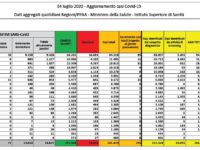 Bollettino nazionale del 4 luglio: 235 nuovi casi, 21 decessi e 477 tra guariti e dimessi