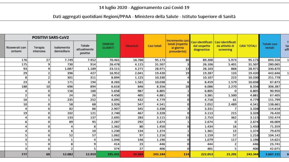Bollettino nazionale Coronavirus del 14 luglio, tutti i dati