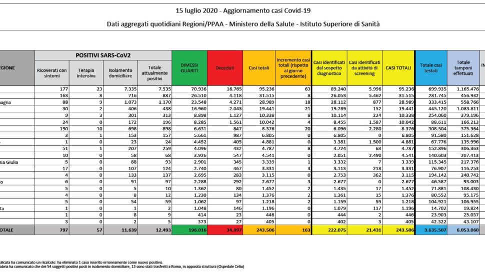 Coronavirus, bollettino nazionale del 15 luglio: tutti i dati