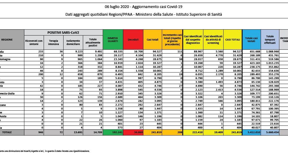 Bollettino nazionale del 6 luglio: 208 nuovi casi, 8 decessi e 133 guariti