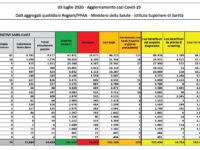 Bollettino nazionale del 3 luglio: 223 nuovi casi, 15 decessi e 384 tra guariti e dimessi