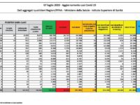 Bollettino nazionale del 7 luglio: 138 nuovi casi, 30 decessi e 574 guariti