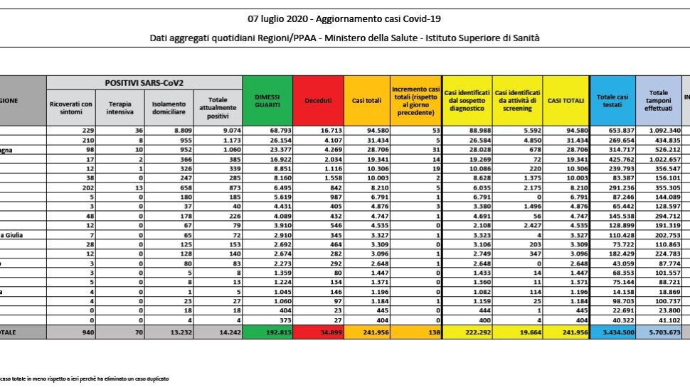 Bollettino nazionale del 7 luglio: 138 nuovi casi, 30 decessi e 574 guariti