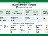 Bollettino regionale Lombardia del 7 luglio: 13 decessi e 458 guariti