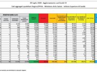 Bollettino nazionale del 9 luglio: 229 nuovi casi, 12 decessi e 338 tra guariti e dimessi