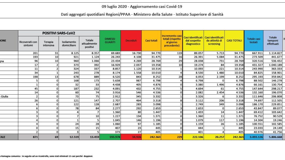 Bollettino nazionale del 9 luglio: 229 nuovi casi, 12 decessi e 338 tra guariti e dimessi