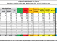 Bollettino nazionale del 10 luglio: 276 nuovi casi, 12 decessi e 295 tra guariti e dimessi