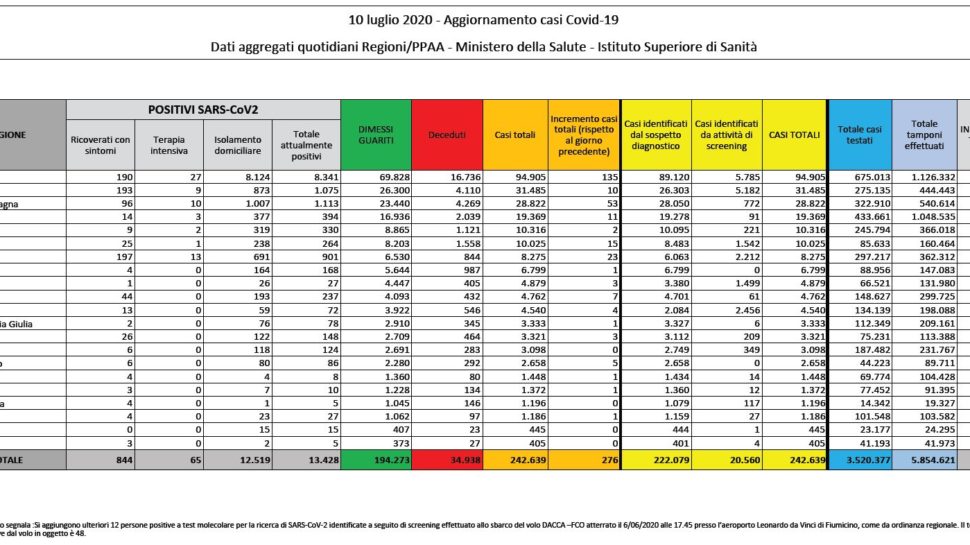 Bollettino nazionale del 10 luglio: 276 nuovi casi, 12 decessi e 295 tra guariti e dimessi