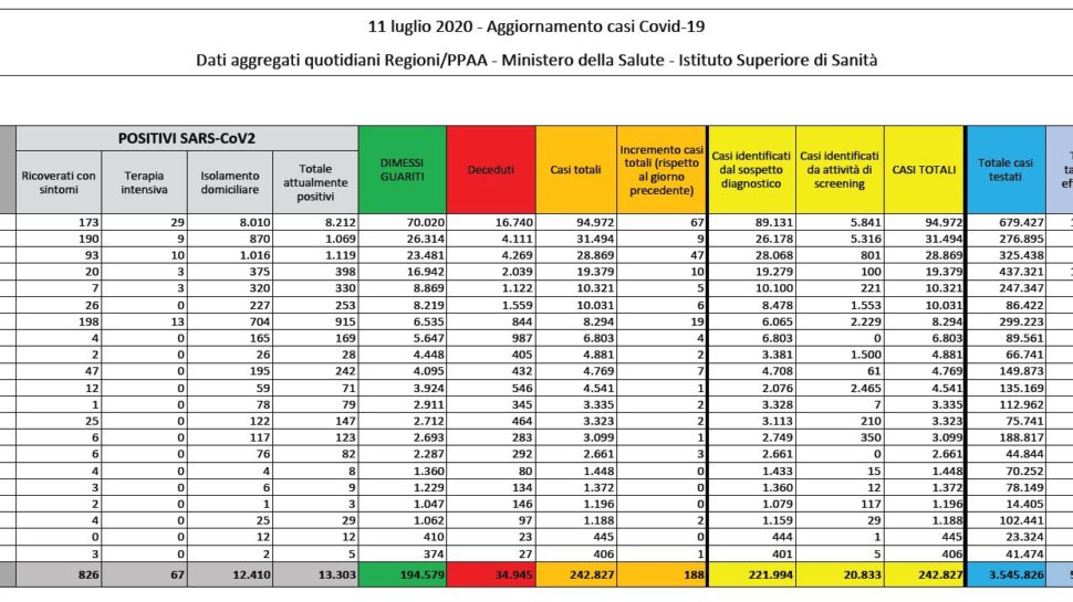 Bollettino nazionale dell’11 luglio, tutti i dati