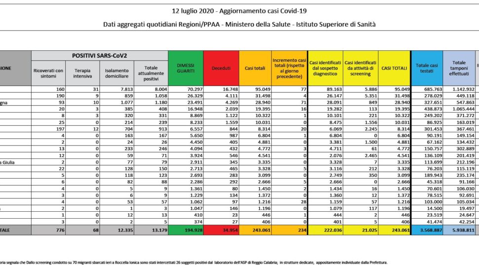 Bollettino nazionale del 12 luglio: 234 nuovi casi, 9 decessi e 349 guariti