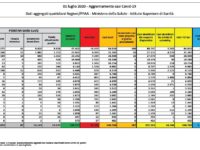 Bollettino nazionale dell’1 luglio: 187 nuovi casi, 21 decessi e 469 tra guariti e dimessi