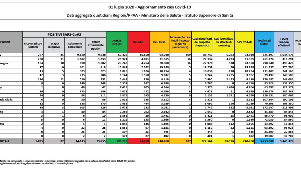 Bollettino nazionale dell’1 luglio: 187 nuovi casi, 21 decessi e 469 tra guariti e dimessi