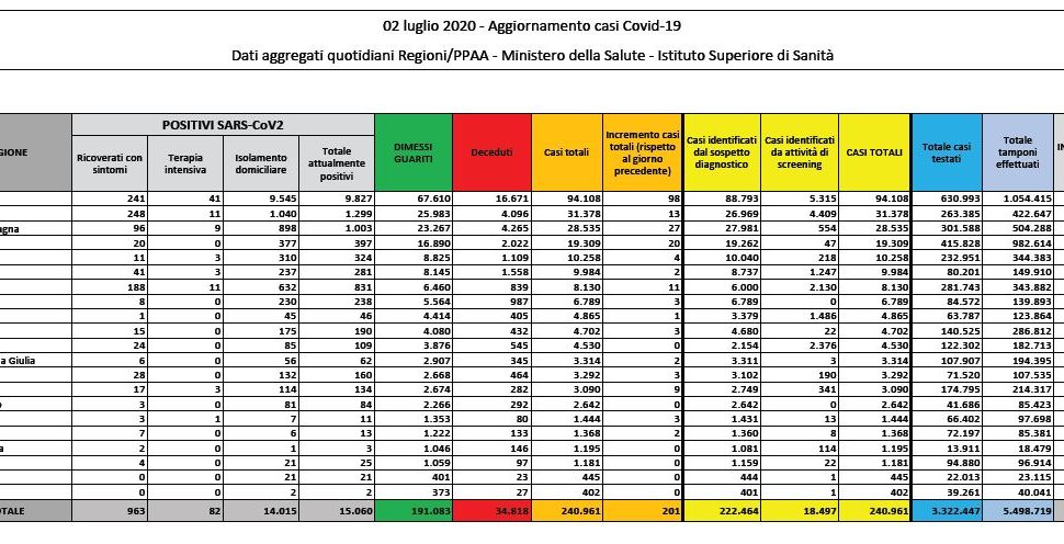 Bollettino nazionale del 2 luglio: 201 nuovi casi, 30 decessi e 366 guariti