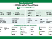 Bollettino regionale Lombardia del 4 luglio: 95 nuovi casi, 16 decessi e 330 tra guariti e dimessi