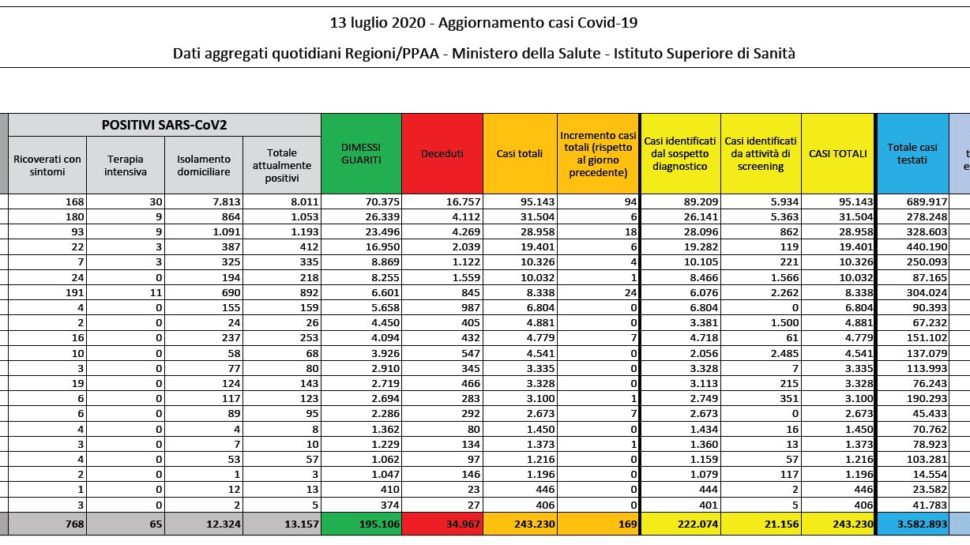 Bollettino nazionale coronavirus del 13 luglio, tutti i dati