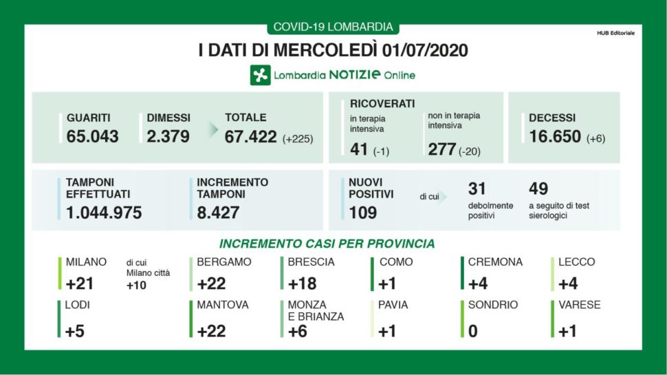 Bollettino regionale Lombardia dell’1 luglio: 109 nuovi casi, 6 decessi e 225 tra guariti e dimessi