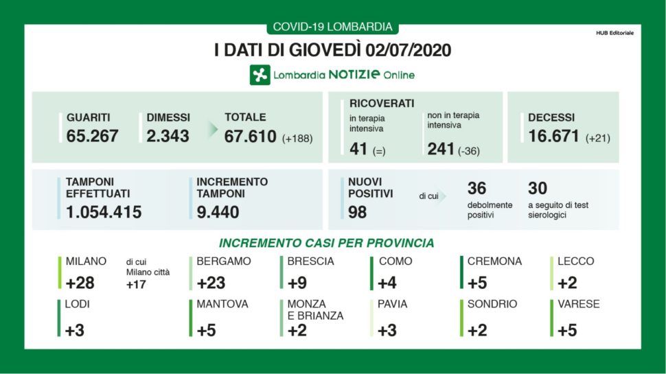 Bollettino regionale Lombardia del 2 luglio: 98 nuovi casi, 21 decessi e 188 tra guariti e dimessi