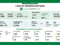 Bollettino regionale Lombardia del 3 luglio: 115 nuovi casi, 4 decessi, 261 tra guariti e dimessi