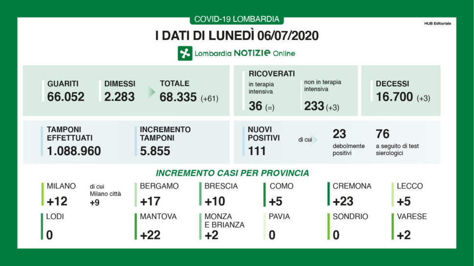 Bollettino regionale Lombardia del 6 luglio: 111 nuovi casi, 3 decessi e 61 tra guariti e dimessi