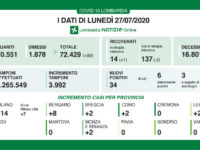 Bollettino regionale Lombardia del 27 luglio, quarto giorno consecutivo senza decessi