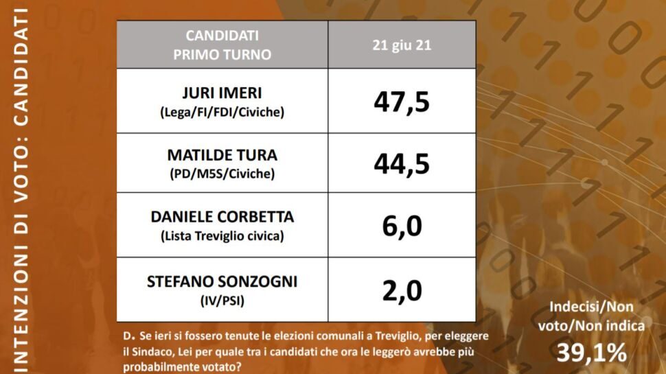 Treviglio, il sondaggio carica Pd e alleati: “Tura in ascesa, voglia di cambiamento”